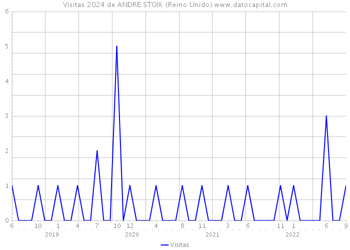 Visitas 2024 de ANDRE STOIK (Reino Unido) 