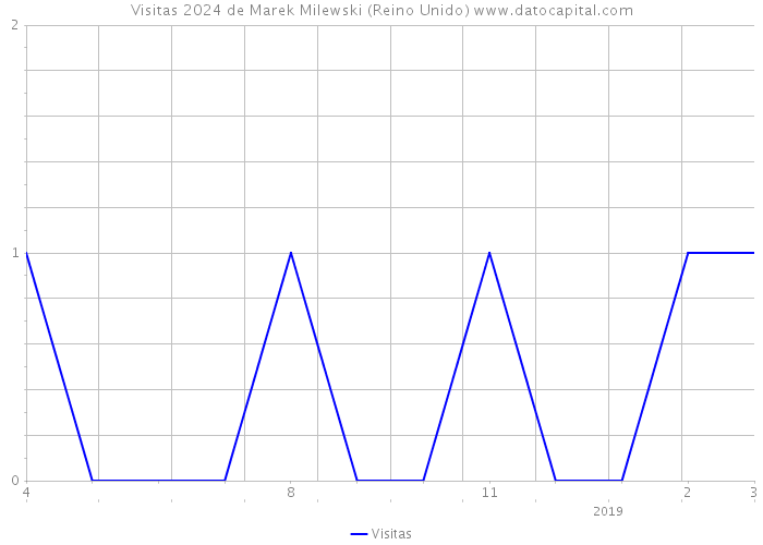 Visitas 2024 de Marek Milewski (Reino Unido) 