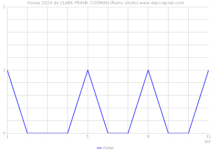 Visitas 2024 de CLARK FRANK COOMAN (Reino Unido) 