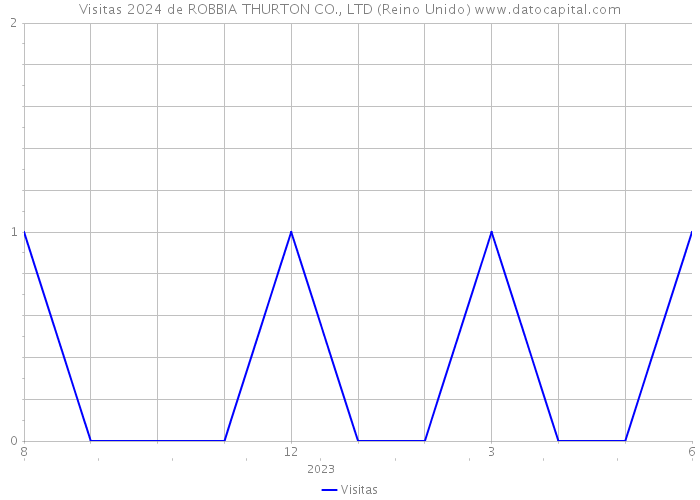 Visitas 2024 de ROBBIA THURTON CO., LTD (Reino Unido) 