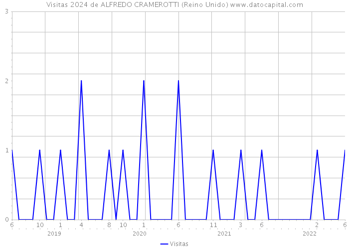 Visitas 2024 de ALFREDO CRAMEROTTI (Reino Unido) 