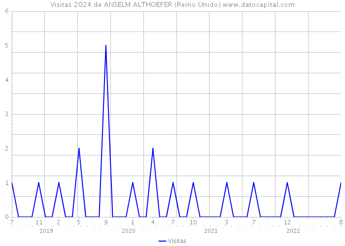 Visitas 2024 de ANSELM ALTHOEFER (Reino Unido) 