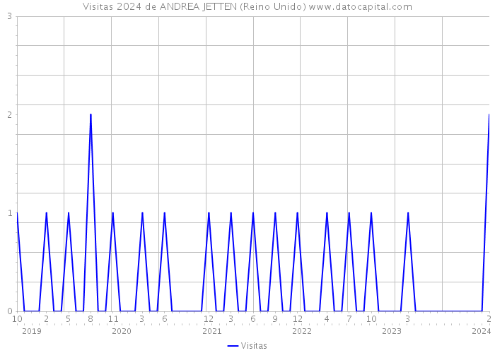 Visitas 2024 de ANDREA JETTEN (Reino Unido) 