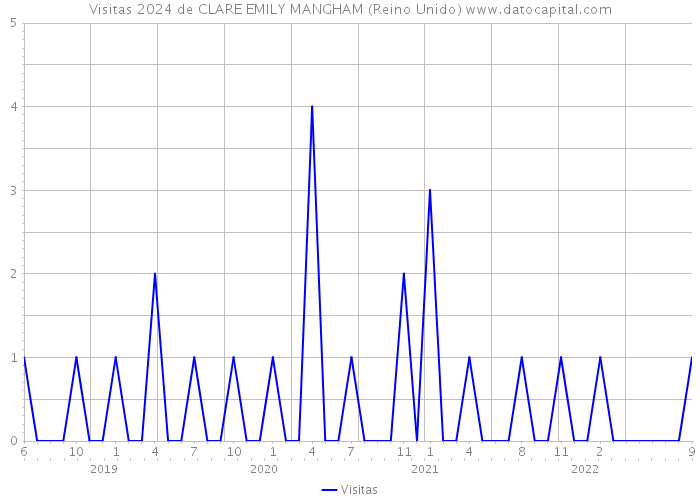 Visitas 2024 de CLARE EMILY MANGHAM (Reino Unido) 