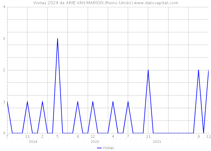 Visitas 2024 de ARIE VAN MARION (Reino Unido) 