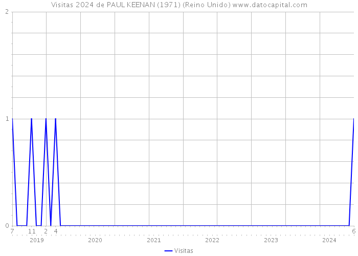 Visitas 2024 de PAUL KEENAN (1971) (Reino Unido) 