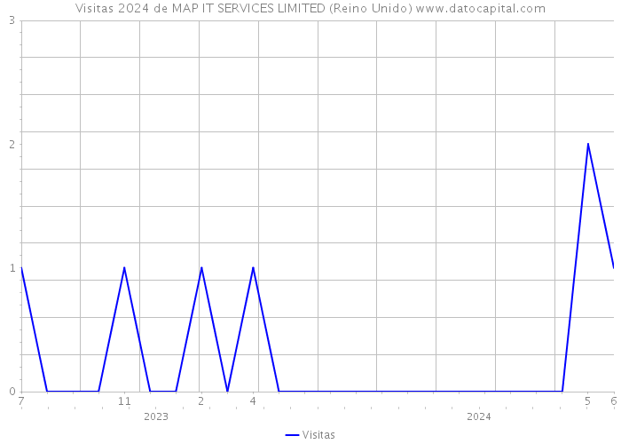 Visitas 2024 de MAP IT SERVICES LIMITED (Reino Unido) 