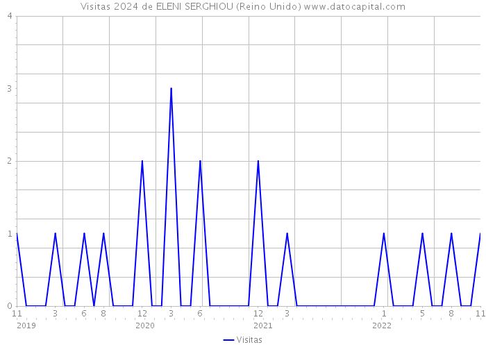 Visitas 2024 de ELENI SERGHIOU (Reino Unido) 