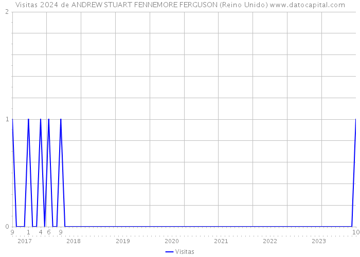 Visitas 2024 de ANDREW STUART FENNEMORE FERGUSON (Reino Unido) 