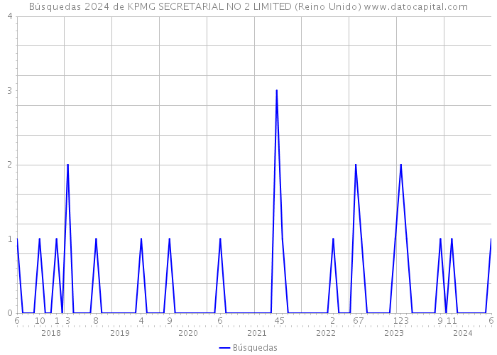 Búsquedas 2024 de KPMG SECRETARIAL NO 2 LIMITED (Reino Unido) 