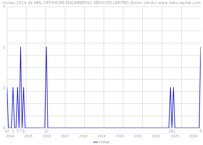 Visitas 2024 de HML OFFSHORE ENGINEERING SERVICES LIMITED (Reino Unido) 