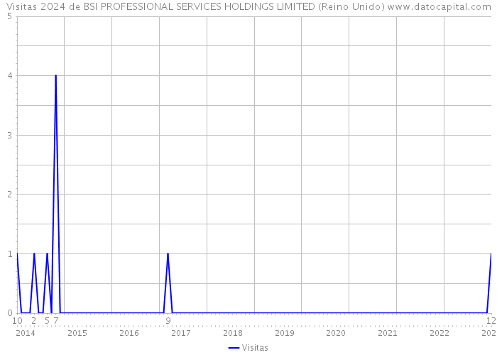 Visitas 2024 de BSI PROFESSIONAL SERVICES HOLDINGS LIMITED (Reino Unido) 