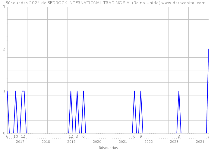 Búsquedas 2024 de BEDROCK INTERNATIONAL TRADING S.A. (Reino Unido) 