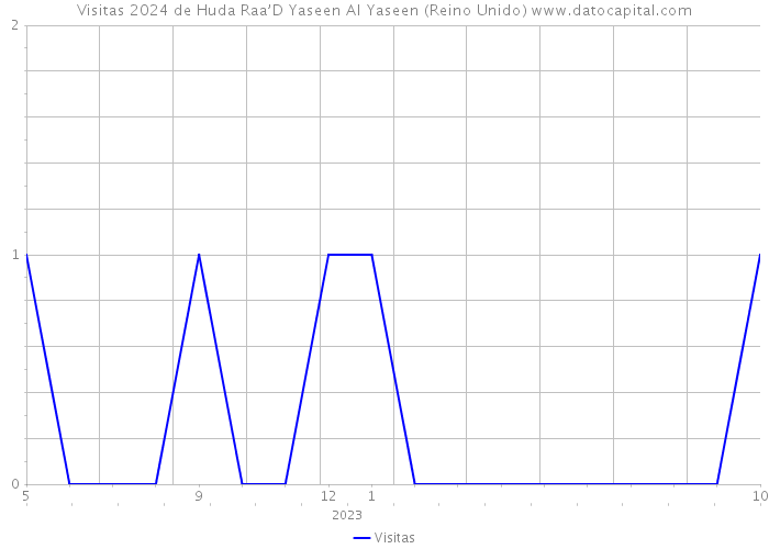 Visitas 2024 de Huda Raa’D Yaseen Al Yaseen (Reino Unido) 