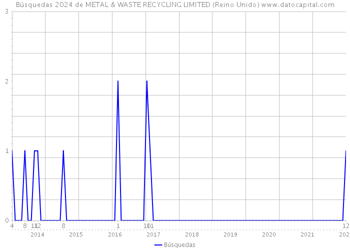 Búsquedas 2024 de METAL & WASTE RECYCLING LIMITED (Reino Unido) 