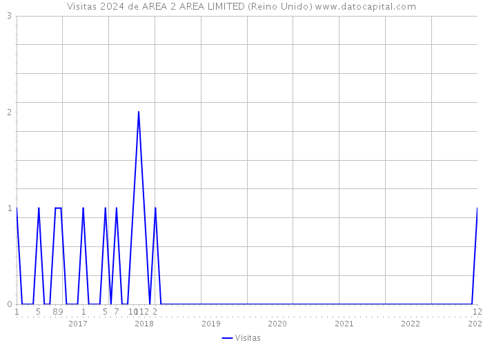 Visitas 2024 de AREA 2 AREA LIMITED (Reino Unido) 