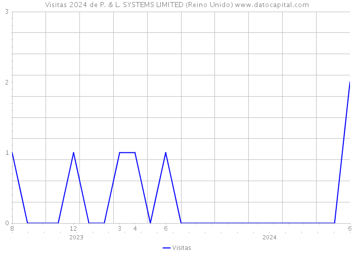 Visitas 2024 de P. & L. SYSTEMS LIMITED (Reino Unido) 