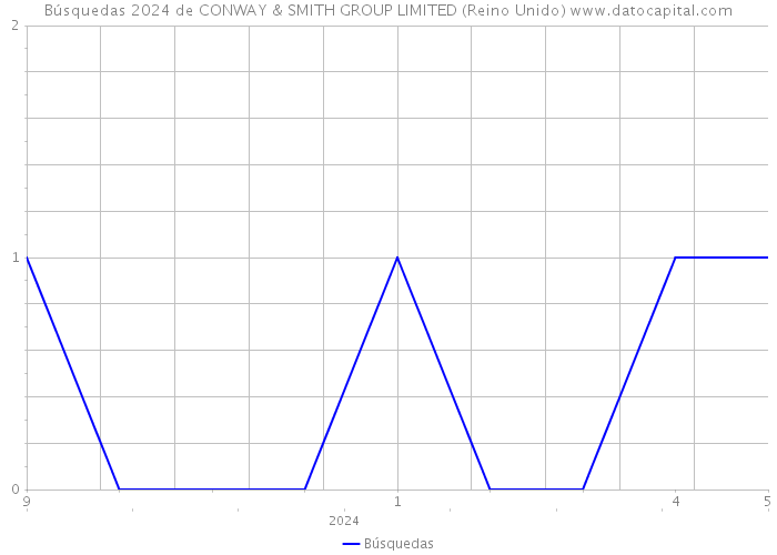 Búsquedas 2024 de CONWAY & SMITH GROUP LIMITED (Reino Unido) 