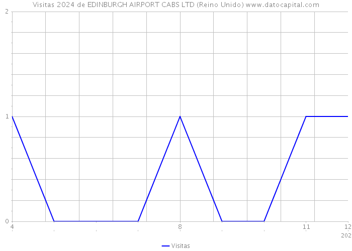 Visitas 2024 de EDINBURGH AIRPORT CABS LTD (Reino Unido) 