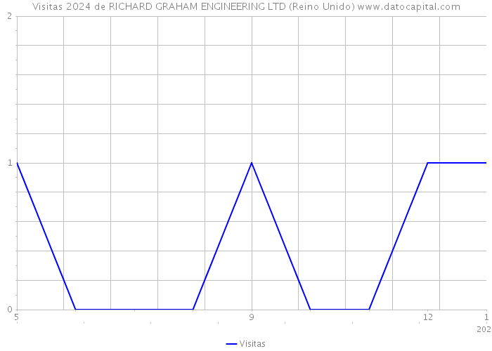 Visitas 2024 de RICHARD GRAHAM ENGINEERING LTD (Reino Unido) 