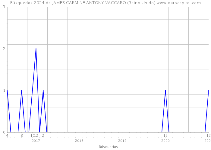 Búsquedas 2024 de JAMES CARMINE ANTONY VACCARO (Reino Unido) 