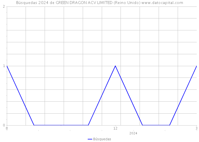 Búsquedas 2024 de GREEN DRAGON ACV LIMITED (Reino Unido) 