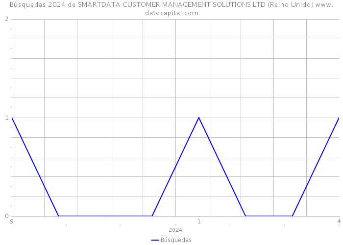 Búsquedas 2024 de SMARTDATA CUSTOMER MANAGEMENT SOLUTIONS LTD (Reino Unido) 