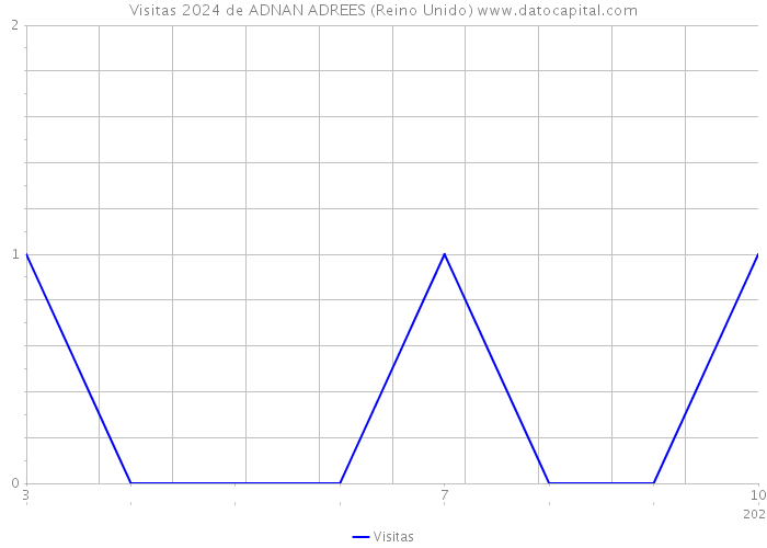 Visitas 2024 de ADNAN ADREES (Reino Unido) 