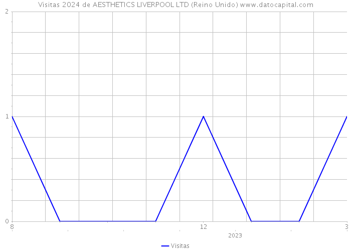 Visitas 2024 de AESTHETICS LIVERPOOL LTD (Reino Unido) 