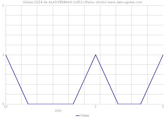 Visitas 2024 de ALAN PENMAN (1951) (Reino Unido) 