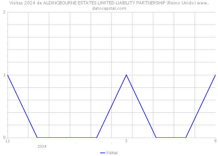 Visitas 2024 de ALDINGBOURNE ESTATES LIMITED LIABILITY PARTNERSHIP (Reino Unido) 