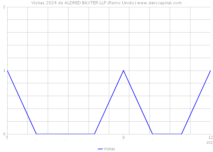 Visitas 2024 de ALDRED BAXTER LLP (Reino Unido) 