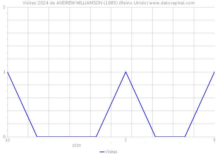 Visitas 2024 de ANDREW WILLIAMSON (1983) (Reino Unido) 