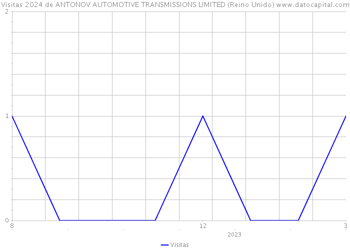 Visitas 2024 de ANTONOV AUTOMOTIVE TRANSMISSIONS LIMITED (Reino Unido) 