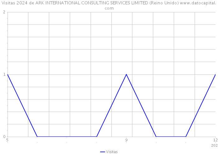 Visitas 2024 de ARK INTERNATIONAL CONSULTING SERVICES LIMITED (Reino Unido) 