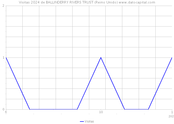 Visitas 2024 de BALLINDERRY RIVERS TRUST (Reino Unido) 