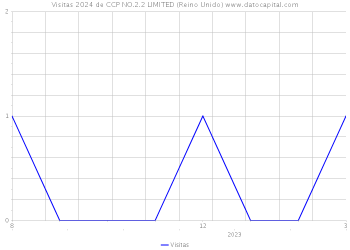 Visitas 2024 de CCP NO.2.2 LIMITED (Reino Unido) 