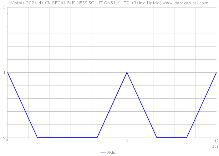 Visitas 2024 de CK REGAL BUSINESS SOLUTIONS UK LTD. (Reino Unido) 