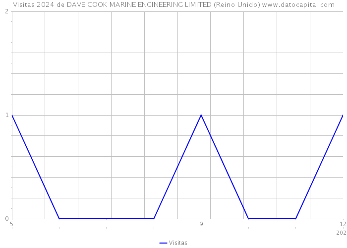 Visitas 2024 de DAVE COOK MARINE ENGINEERING LIMITED (Reino Unido) 