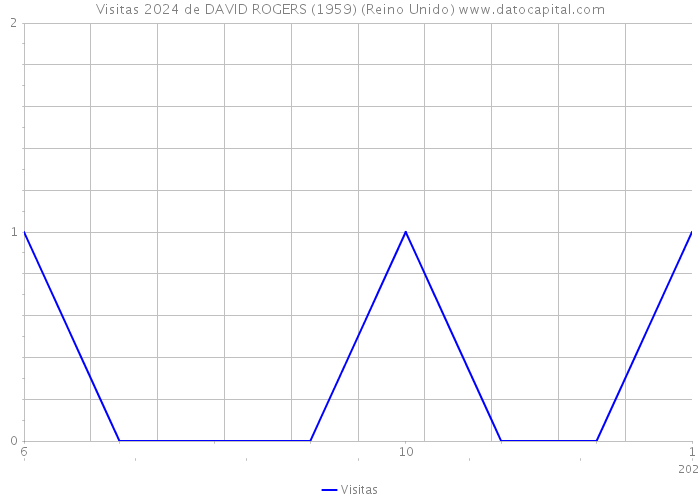 Visitas 2024 de DAVID ROGERS (1959) (Reino Unido) 