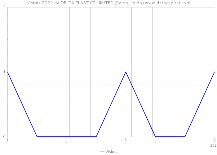 Visitas 2024 de DELTA PLASTICS LIMITED (Reino Unido) 