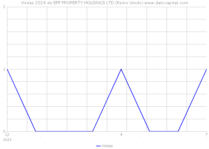 Visitas 2024 de EPP PROPERTY HOLDINGS LTD (Reino Unido) 