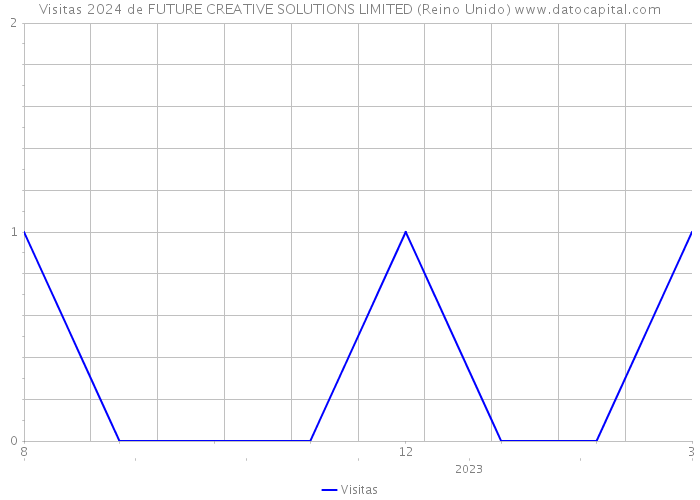 Visitas 2024 de FUTURE CREATIVE SOLUTIONS LIMITED (Reino Unido) 