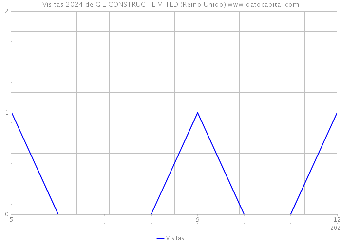 Visitas 2024 de G E CONSTRUCT LIMITED (Reino Unido) 