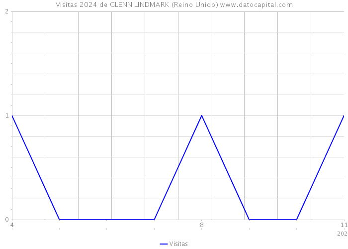 Visitas 2024 de GLENN LINDMARK (Reino Unido) 