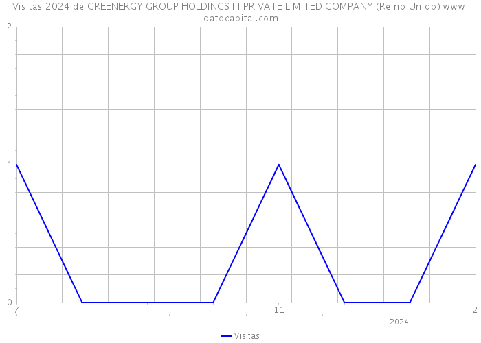 Visitas 2024 de GREENERGY GROUP HOLDINGS III PRIVATE LIMITED COMPANY (Reino Unido) 