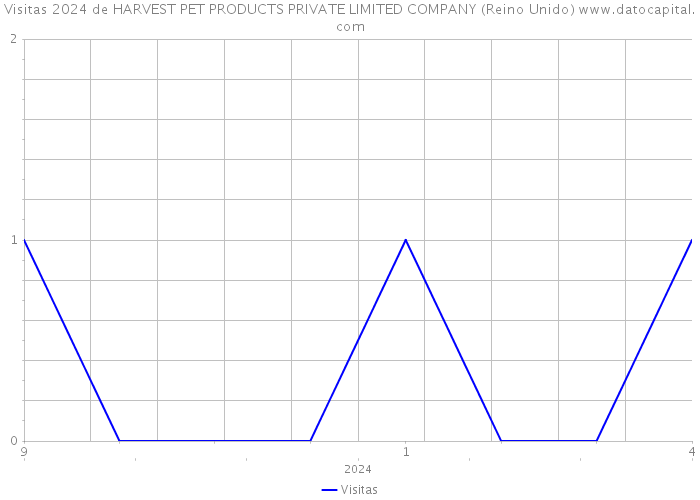 Visitas 2024 de HARVEST PET PRODUCTS PRIVATE LIMITED COMPANY (Reino Unido) 