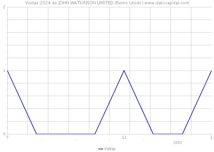 Visitas 2024 de JOHN WATKINSON LIMITED (Reino Unido) 