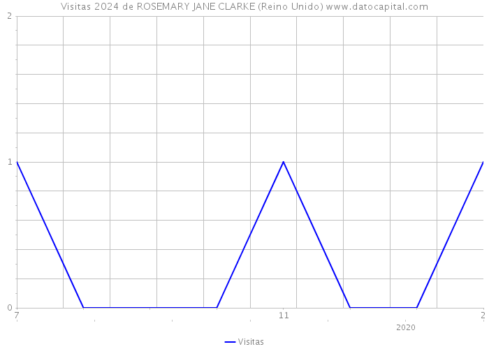 Visitas 2024 de ROSEMARY JANE CLARKE (Reino Unido) 