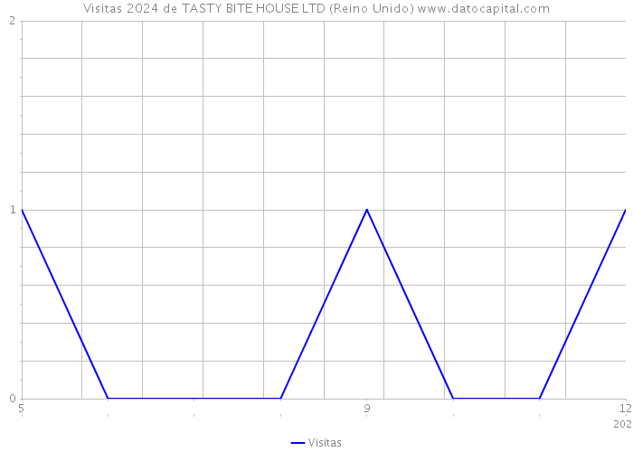 Visitas 2024 de TASTY BITE HOUSE LTD (Reino Unido) 